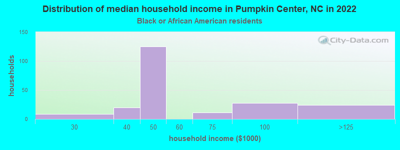 Distribution of median household income in Pumpkin Center, NC in 2022