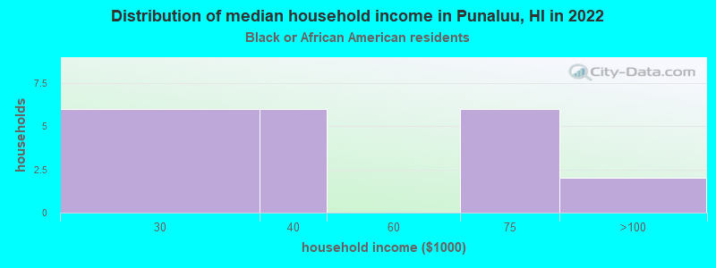 Distribution of median household income in Punaluu, HI in 2022