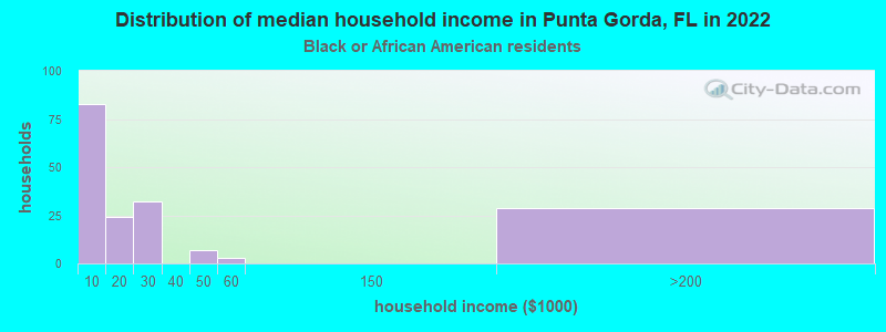 Distribution of median household income in Punta Gorda, FL in 2022