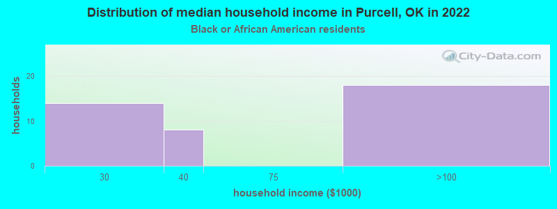 Distribution of median household income in Purcell, OK in 2022