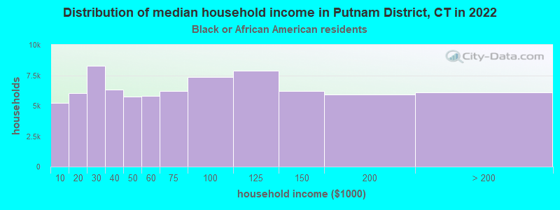 Distribution of median household income in Putnam District, CT in 2022