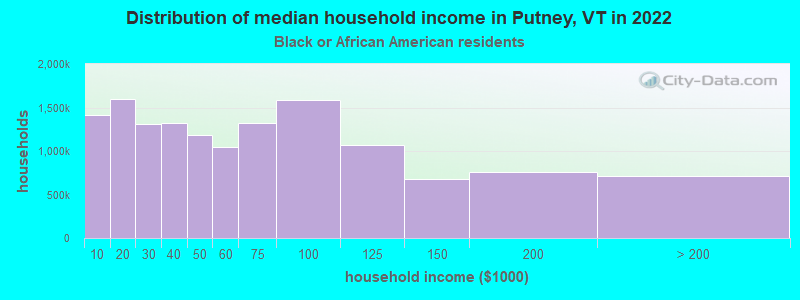 Distribution of median household income in Putney, VT in 2022