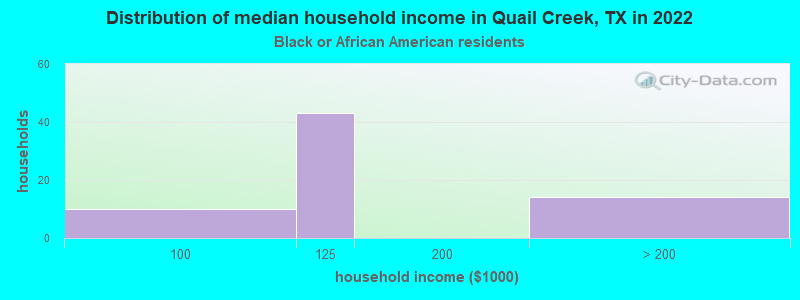 Distribution of median household income in Quail Creek, TX in 2022