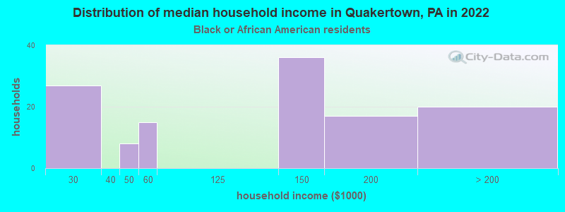 Distribution of median household income in Quakertown, PA in 2022