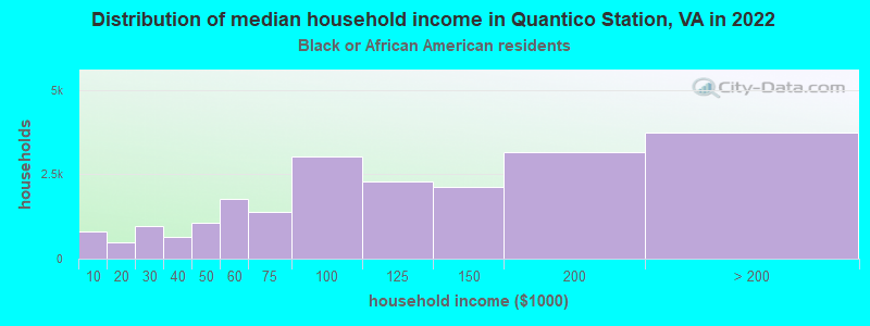 Distribution of median household income in Quantico Station, VA in 2022