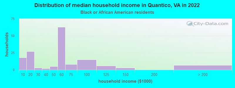 Distribution of median household income in Quantico, VA in 2022