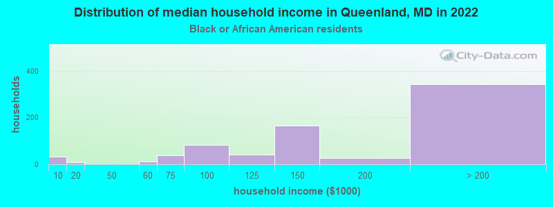 Distribution of median household income in Queenland, MD in 2022