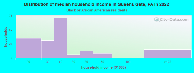 Distribution of median household income in Queens Gate, PA in 2022