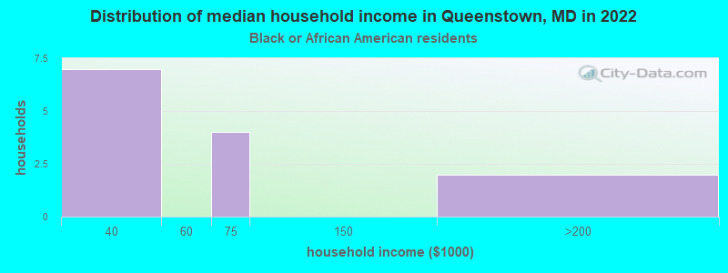 Distribution of median household income in Queenstown, MD in 2022