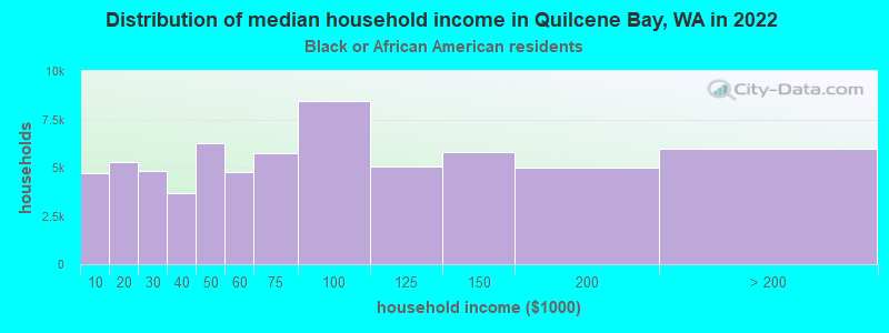 Distribution of median household income in Quilcene Bay, WA in 2022