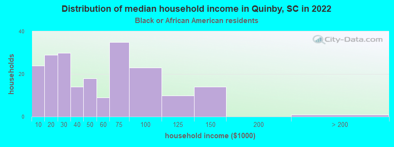 Distribution of median household income in Quinby, SC in 2022