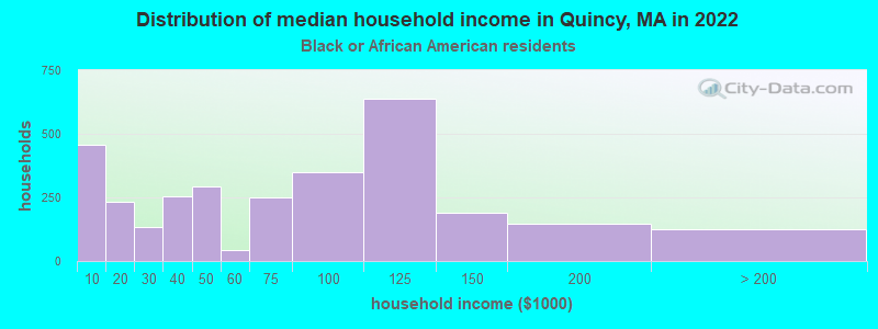 Distribution of median household income in Quincy, MA in 2022
