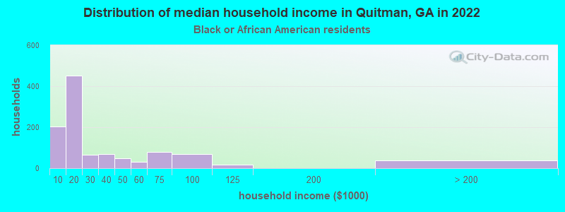 Distribution of median household income in Quitman, GA in 2022