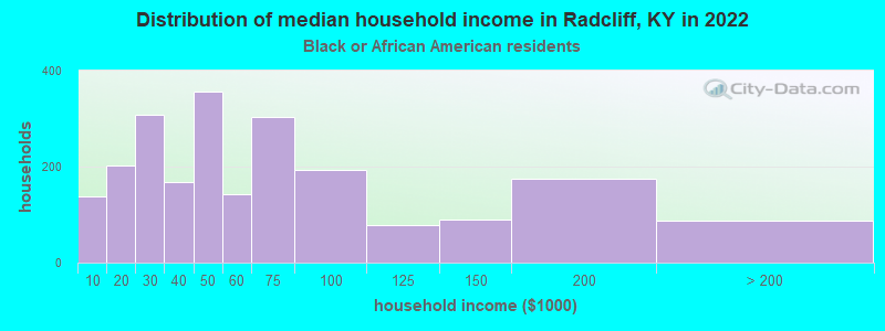 Distribution of median household income in Radcliff, KY in 2022