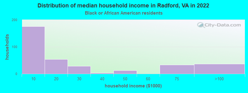 Distribution of median household income in Radford, VA in 2022