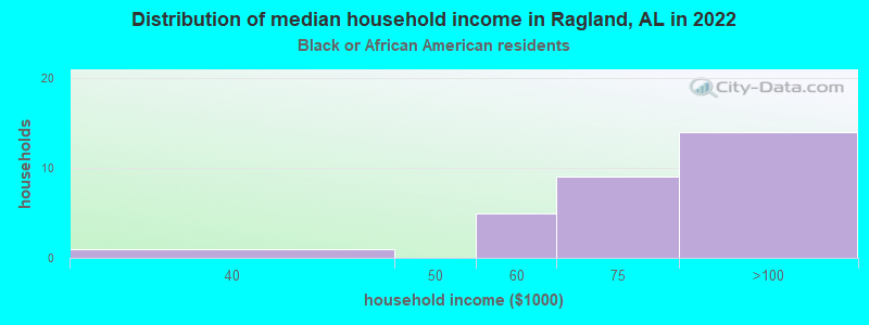 Distribution of median household income in Ragland, AL in 2022