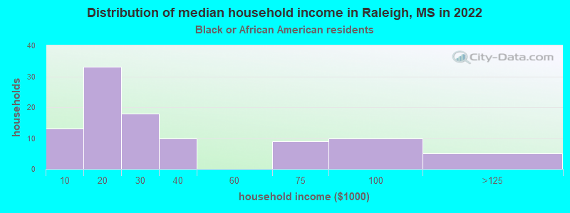 Distribution of median household income in Raleigh, MS in 2022