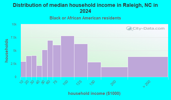 Raleigh, North Carolina (NC) income map, earnings map, and wages data