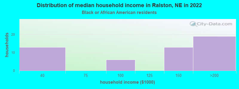 Distribution of median household income in Ralston, NE in 2022