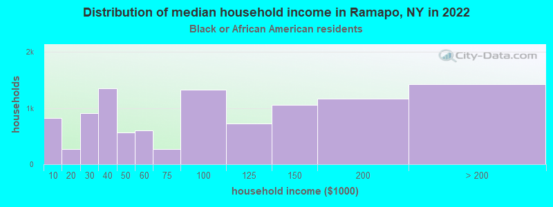 Distribution of median household income in Ramapo, NY in 2022