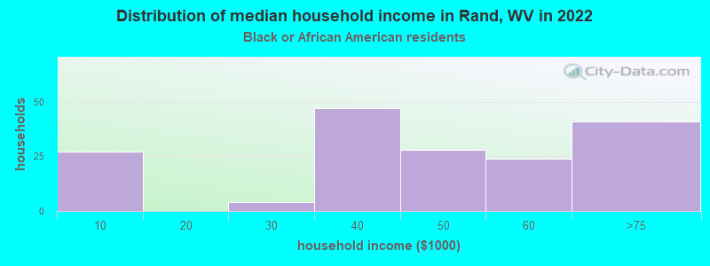 Distribution of median household income in Rand, WV in 2022