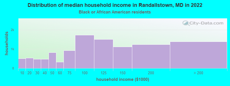 Distribution of median household income in Randallstown, MD in 2022