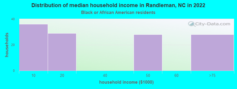 Distribution of median household income in Randleman, NC in 2022