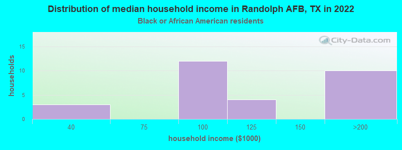 Distribution of median household income in Randolph AFB, TX in 2022