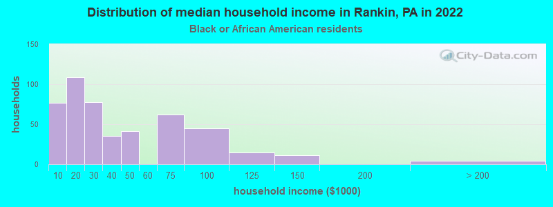 Distribution of median household income in Rankin, PA in 2022