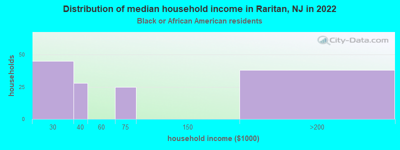 Distribution of median household income in Raritan, NJ in 2022