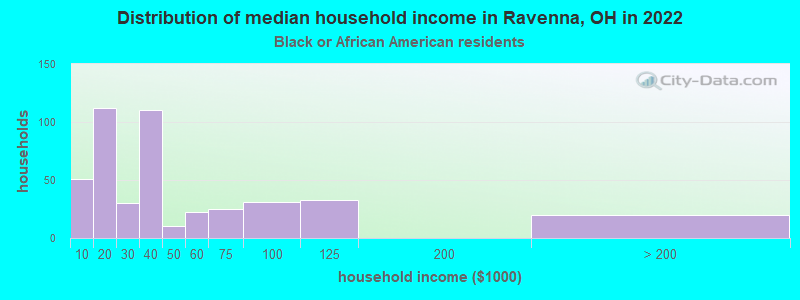 Distribution of median household income in Ravenna, OH in 2022