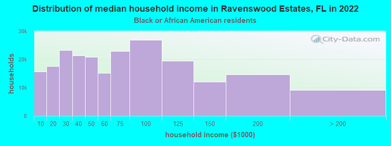 Distribution of median household income in Ravenswood Estates, FL in 2022
