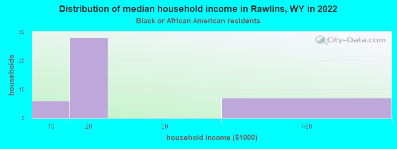 Distribution of median household income in Rawlins, WY in 2022