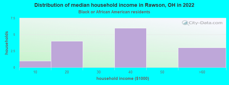 Distribution of median household income in Rawson, OH in 2022