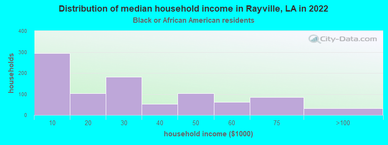 Distribution of median household income in Rayville, LA in 2022