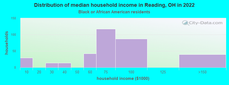 Distribution of median household income in Reading, OH in 2022