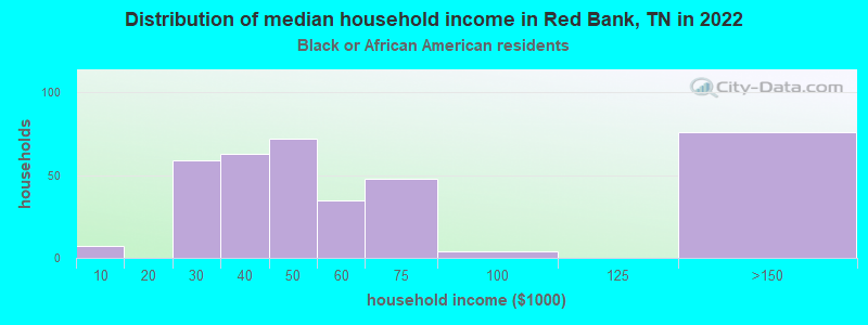 Distribution of median household income in Red Bank, TN in 2022