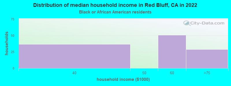 Distribution of median household income in Red Bluff, CA in 2022