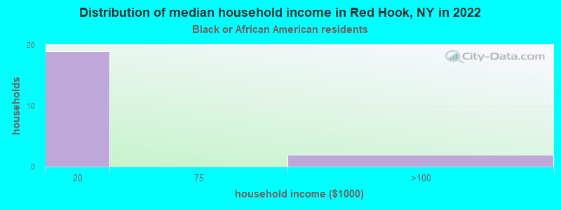 Distribution of median household income in Red Hook, NY in 2022