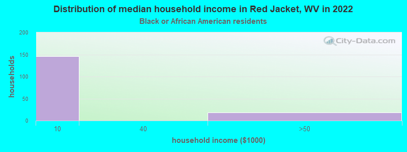 Distribution of median household income in Red Jacket, WV in 2022