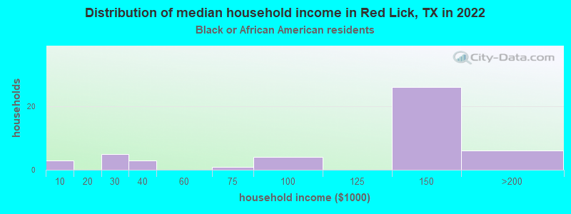 Distribution of median household income in Red Lick, TX in 2022