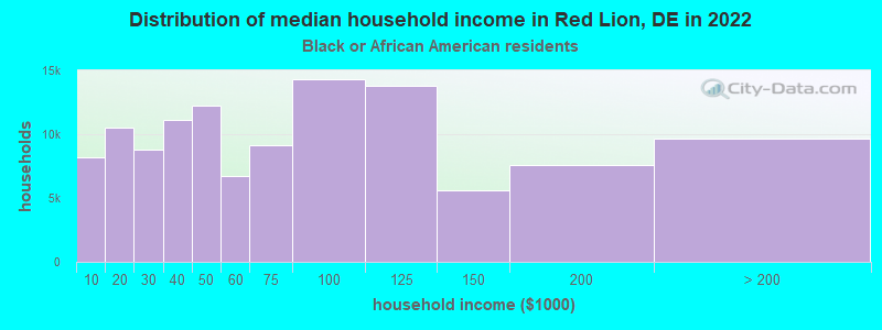 Distribution of median household income in Red Lion, DE in 2022