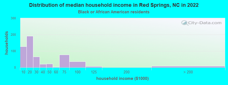 Distribution of median household income in Red Springs, NC in 2022