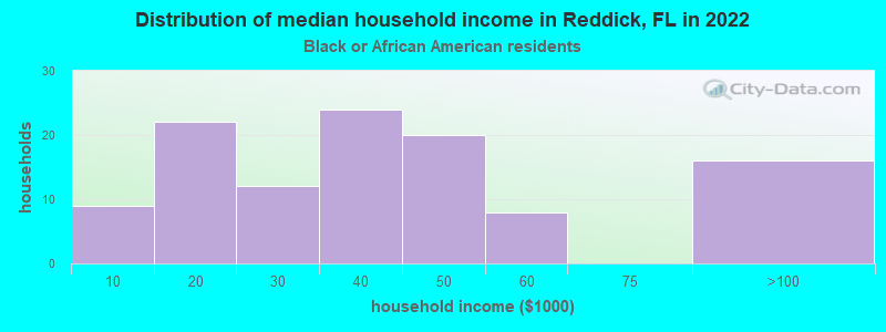 Distribution of median household income in Reddick, FL in 2022