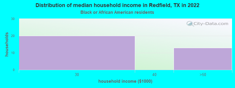 Distribution of median household income in Redfield, TX in 2022