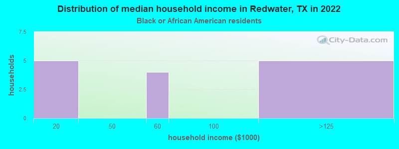 Distribution of median household income in Redwater, TX in 2022