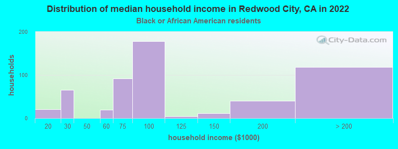 Distribution of median household income in Redwood City, CA in 2022