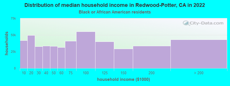Distribution of median household income in Redwood-Potter, CA in 2022