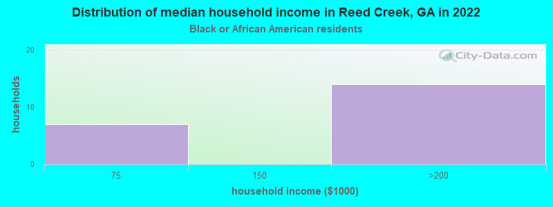 Distribution of median household income in Reed Creek, GA in 2022