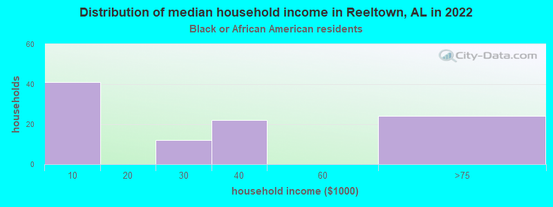 Distribution of median household income in Reeltown, AL in 2022